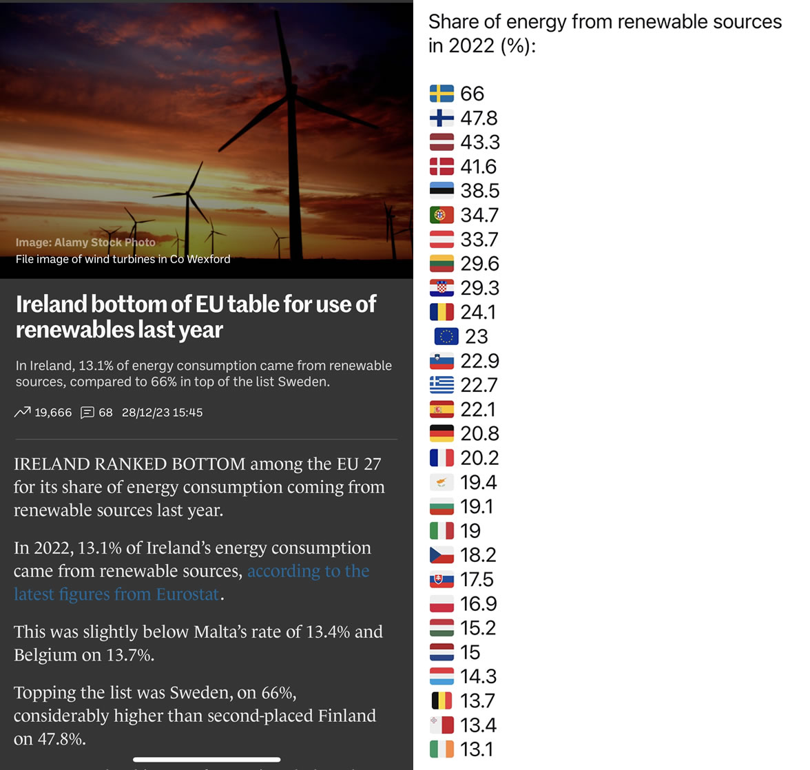 Ireland comes bottom of the table in Europe for the amount of Renewable ...